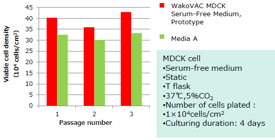 MDCK Cell Culture Medium